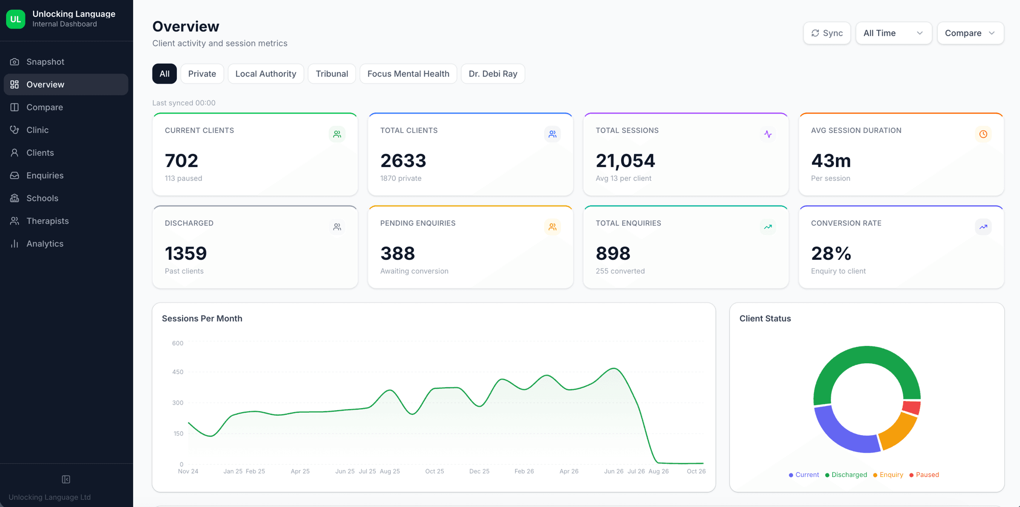 Unlocking Language Dashboard
